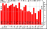 Solar PV/Inverter Performance Weekly Solar Energy Production