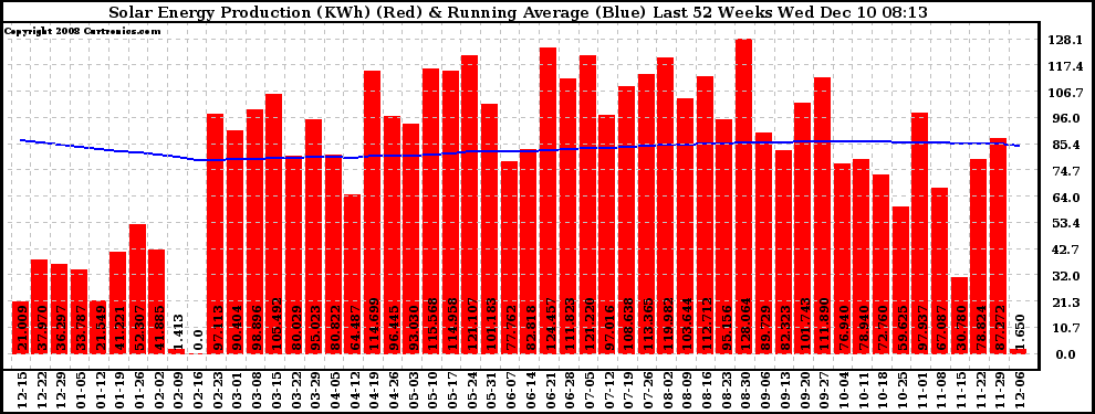 Solar PV/Inverter Performance Weekly Solar Energy Production Running Average Last 52 Weeks