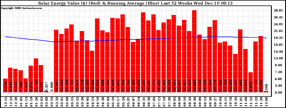 Solar PV/Inverter Performance Weekly Solar Energy Production Value Running Average Last 52 Weeks