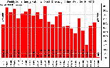 Solar PV/Inverter Performance Weekly Solar Energy Production Value