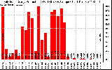 Solar PV/Inverter Performance Daily Solar Energy Production