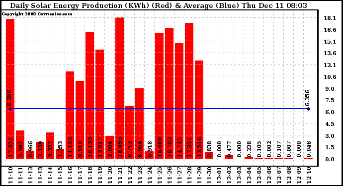 Solar PV/Inverter Performance Daily Solar Energy Production