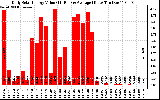 Solar PV/Inverter Performance Daily Solar Energy Production Value