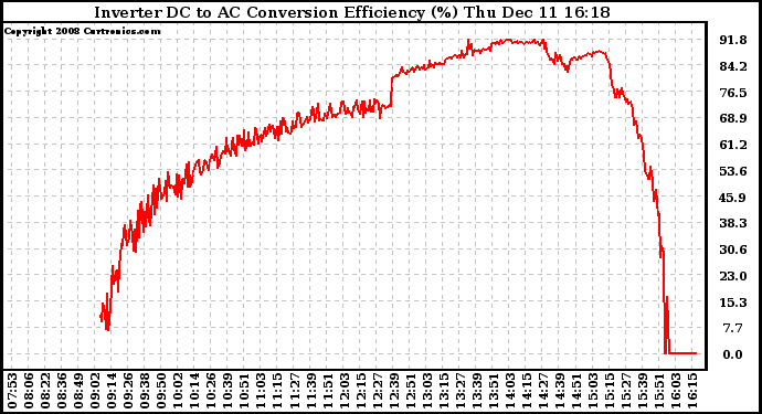 Solar PV/Inverter Performance Inverter DC to AC Conversion Efficiency