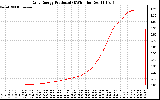 Solar PV/Inverter Performance Daily Energy Production