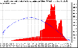 Solar PV/Inverter Performance Grid Power & Solar Radiation