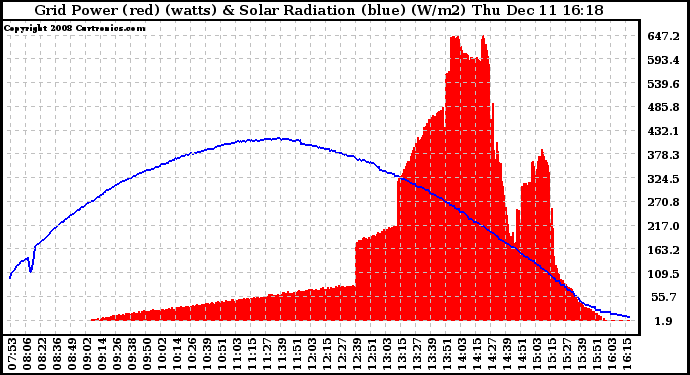 Solar PV/Inverter Performance Grid Power & Solar Radiation