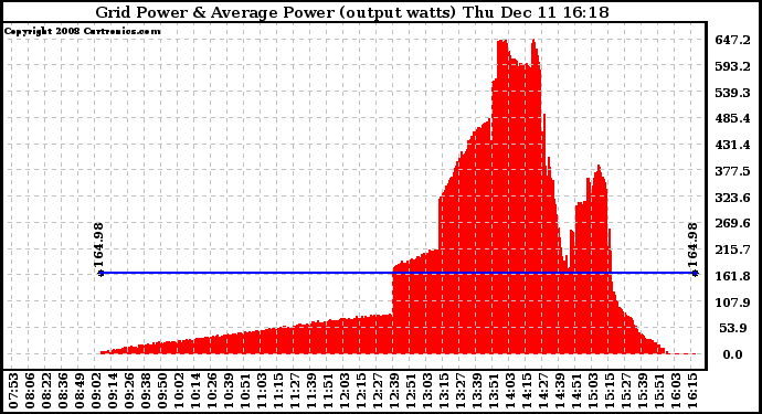 Solar PV/Inverter Performance Inverter Power Output