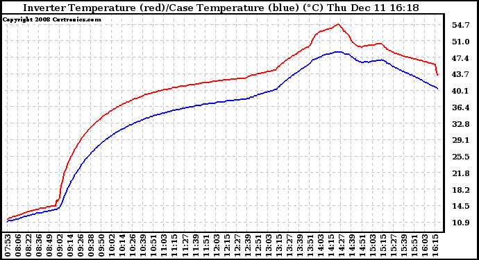 Solar PV/Inverter Performance Inverter Operating Temperature