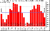 Solar PV/Inverter Performance Monthly Solar Energy Production Average Per Day (KWh)