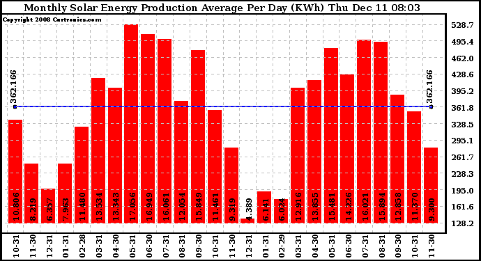 Solar PV/Inverter Performance Monthly Solar Energy Production Average Per Day (KWh)