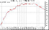 Solar PV/Inverter Performance Outdoor Temperature