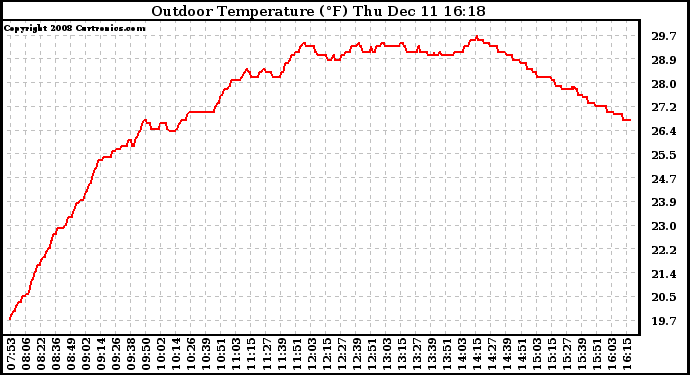 Solar PV/Inverter Performance Outdoor Temperature