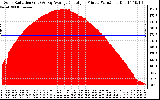 Solar PV/Inverter Performance Solar Radiation & Day Average per Minute