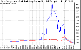 Solar PV/Inverter Performance Photovoltaic Panel Current Output