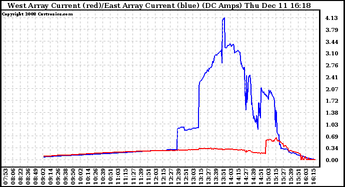 Solar PV/Inverter Performance Photovoltaic Panel Current Output