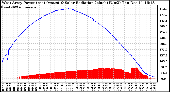 Solar PV/Inverter Performance West Array Power Output & Solar Radiation