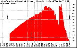 Solar PV/Inverter Performance West Array Actual & Average Power Output