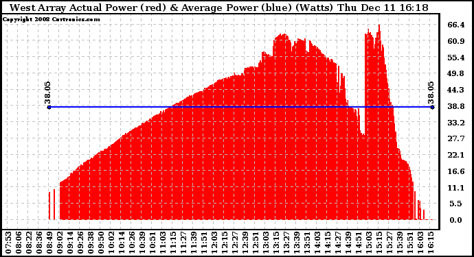 Solar PV/Inverter Performance West Array Actual & Average Power Output