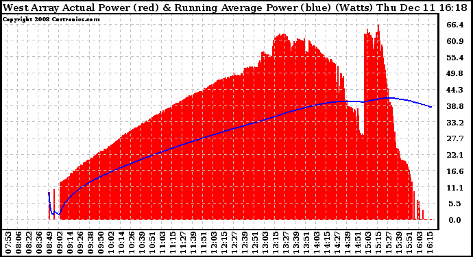 Solar PV/Inverter Performance West Array Actual & Running Average Power Output