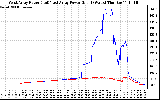 Solar PV/Inverter Performance Photovoltaic Panel Power Output