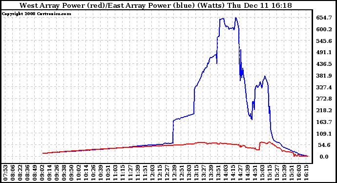 Solar PV/Inverter Performance Photovoltaic Panel Power Output