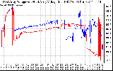 Solar PV/Inverter Performance Photovoltaic Panel Voltage Output