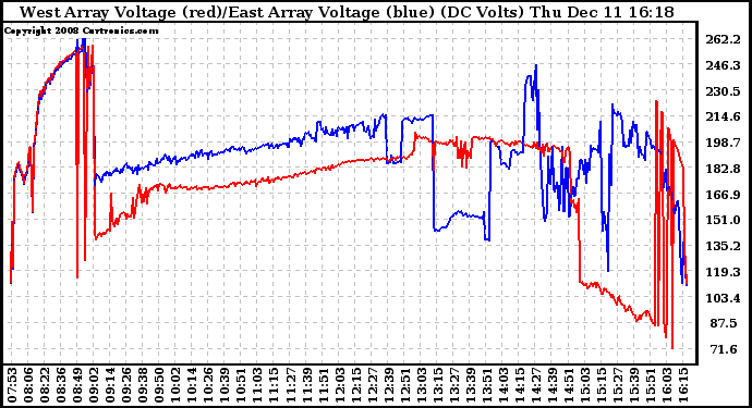 Solar PV/Inverter Performance Photovoltaic Panel Voltage Output