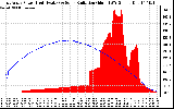 Solar PV/Inverter Performance East Array Power Output & Solar Radiation