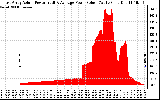 Solar PV/Inverter Performance East Array Actual & Average Power Output