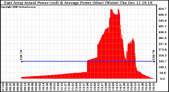 Solar PV/Inverter Performance East Array Actual & Average Power Output