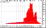 Solar PV/Inverter Performance East Array Actual & Running Average Power Output