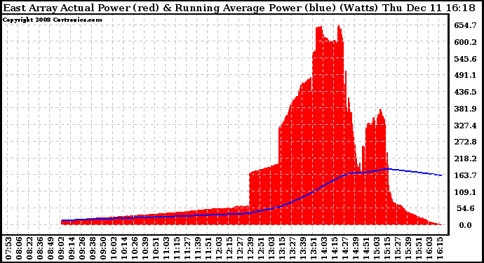 Solar PV/Inverter Performance East Array Actual & Running Average Power Output