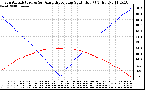 Solar PV/Inverter Performance Sun Altitude Angle & Azimuth Angle