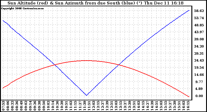 Solar PV/Inverter Performance Sun Altitude Angle & Azimuth Angle