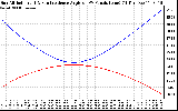 Solar PV/Inverter Performance Sun Altitude Angle & Sun Incidence Angle on PV Panels