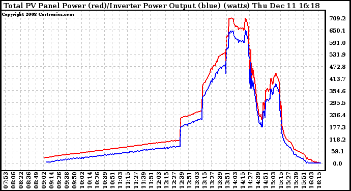 Solar PV/Inverter Performance PV Panel Power Output & Inverter Power Output