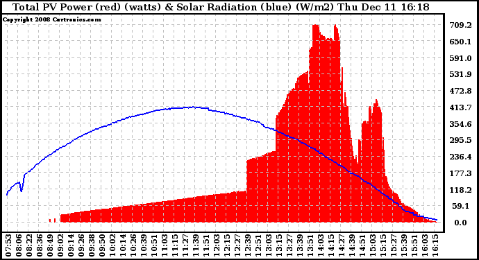 Solar PV/Inverter Performance Total PV Panel Power Output & Solar Radiation