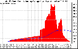 Solar PV/Inverter Performance Total PV Panel & Running Average Power Output