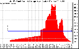 Solar PV/Inverter Performance Total PV Panel Power Output