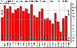 Solar PV/Inverter Performance Weekly Solar Energy Production