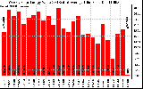 Solar PV/Inverter Performance Weekly Solar Energy Production Value