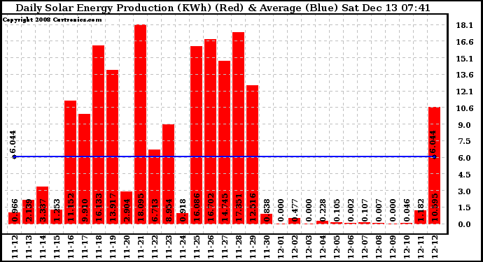 Solar PV/Inverter Performance Daily Solar Energy Production