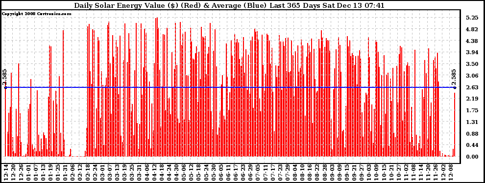 Solar PV/Inverter Performance Daily Solar Energy Production Value Last 365 Days