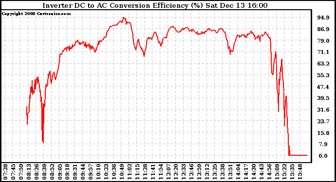 Solar PV/Inverter Performance Inverter DC to AC Conversion Efficiency