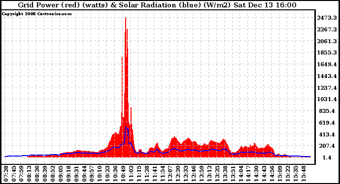 Solar PV/Inverter Performance Grid Power & Solar Radiation