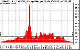 Solar PV/Inverter Performance Solar Radiation & Day Average per Minute