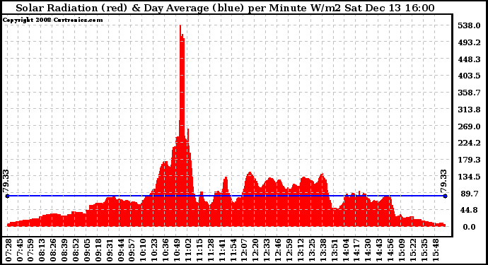 Solar PV/Inverter Performance Solar Radiation & Day Average per Minute