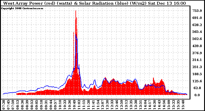 Solar PV/Inverter Performance West Array Power Output & Solar Radiation