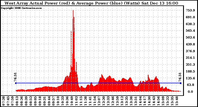 Solar PV/Inverter Performance West Array Actual & Average Power Output